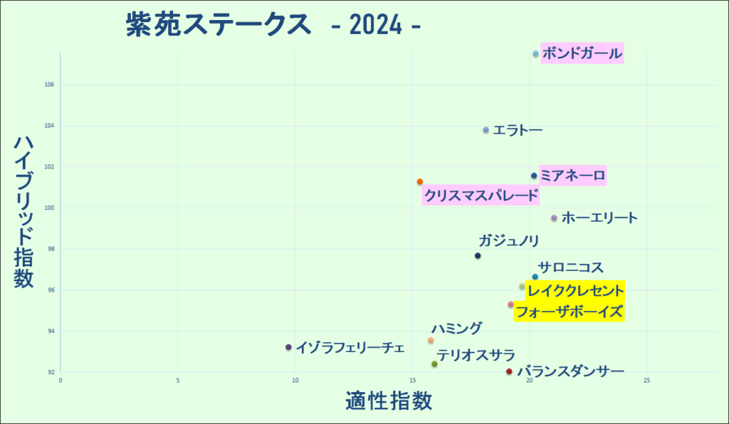 2024　紫苑Ｓ　マトリクス